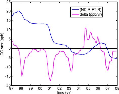 ftir gas analyzer|difference between ndir and ftir.